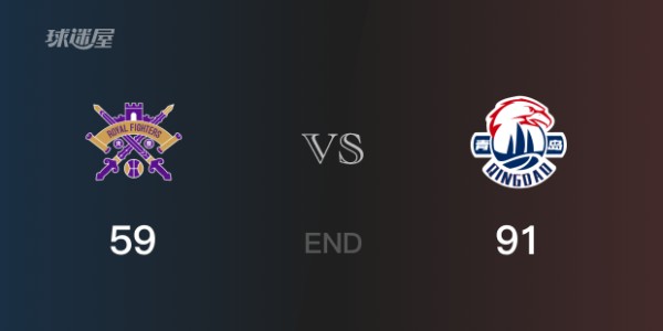 青岛vs北控比分：林韦恺18分朱松玮12分 北控59-91败给青岛